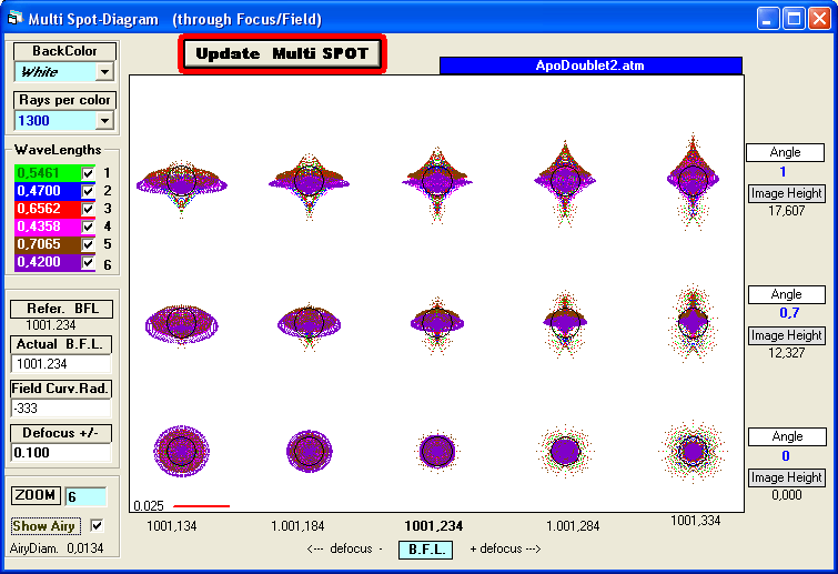 MultiSpotDiagram